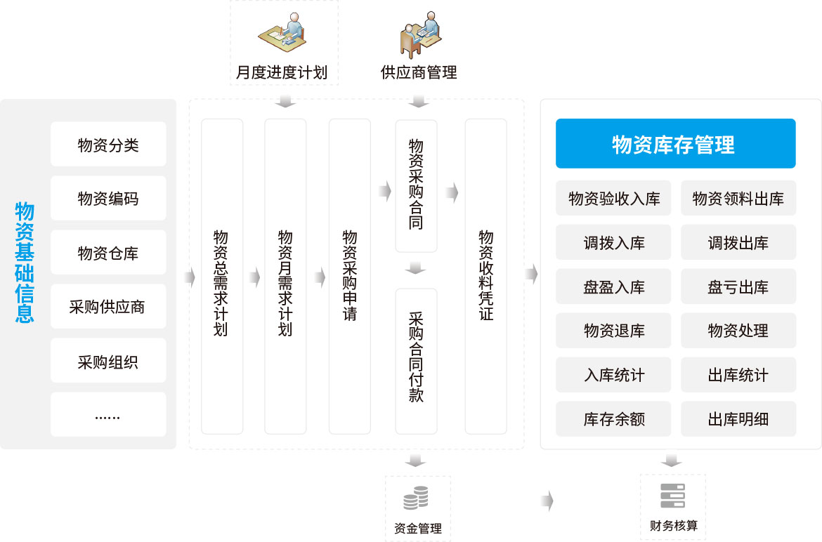物资管家