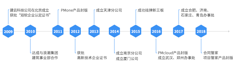 发展历程