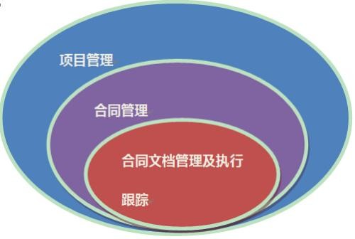 合同管理中如何做好进度管理