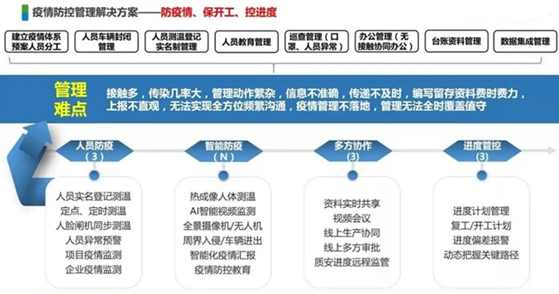 “数字新基建”，引领项目信息技术新潮流