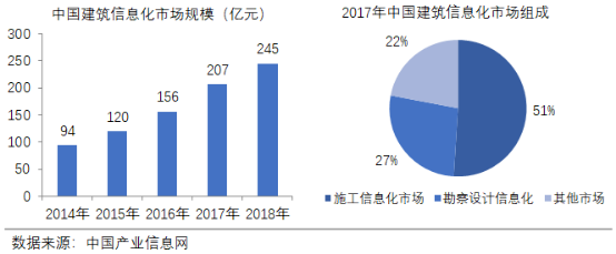 劳动力减少，建筑信息化浪潮已来！